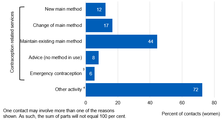 Chart showing reason for contacts with SRH services for females