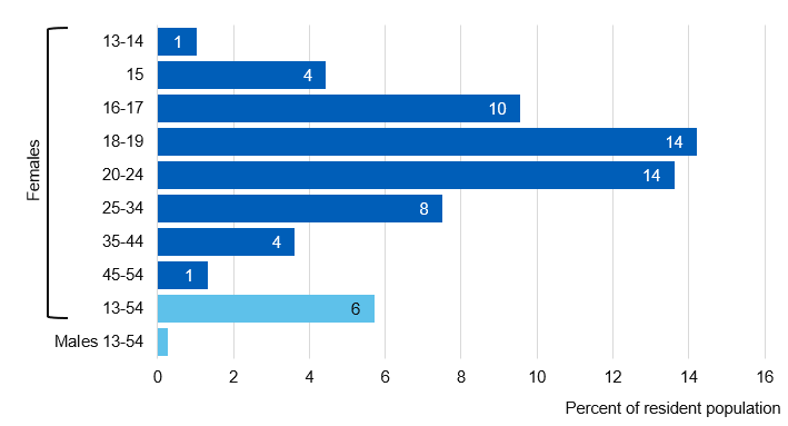 Chart showing likelihood of contacts with SRH services for reasons of contraception