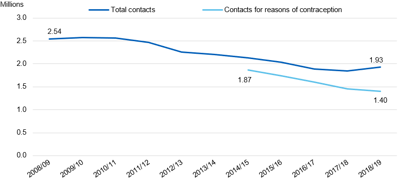 Chart showing contacts with SRH services by year