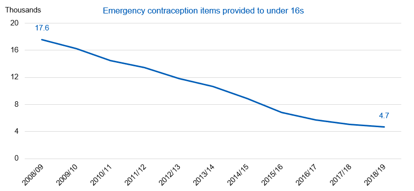 Chart showing emergency contraception items provided to under 16s by year - thousands