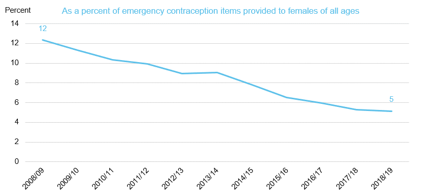 Chart showing emergency contraception items provided to under 16s by year - As a percent of EC Items provided to females of all ages