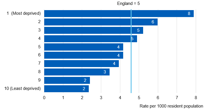 Chart showing Emergency contraception provided to under 16’s (by SRH services only) by deprivation level