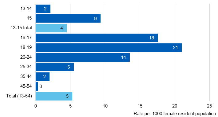 Chart showing likelihood of being provided emergency contraception by SRH services, by age