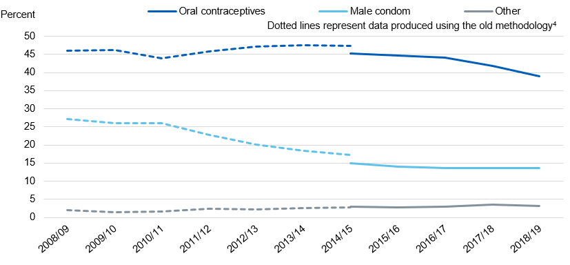 Chart showing uptake of user dependant contraceptives, by method and year