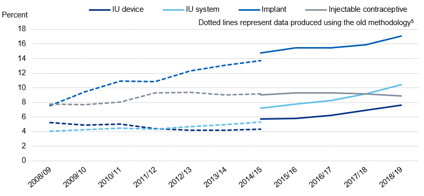 Chart showing uptake of LARCS,  by method and year