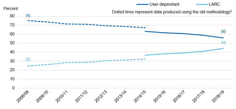 Chart showing user dependent / LARC uptake by year