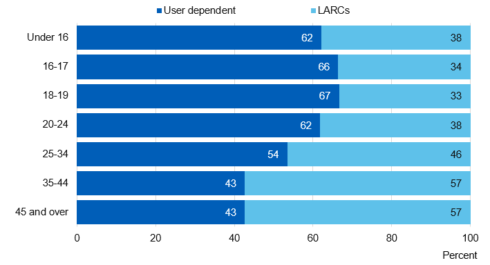 Chart showing user dependent / LARC uptake by age
