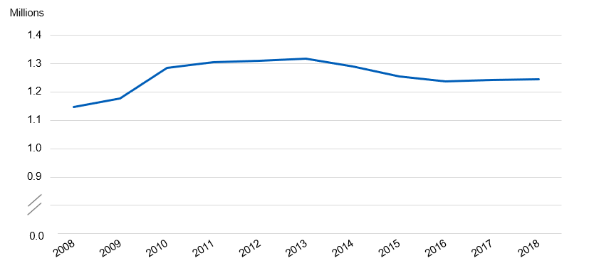 Prescriptions for Long Acting Reversible Contraceptives (LARCs)  dispensed at other locations in the community, by year