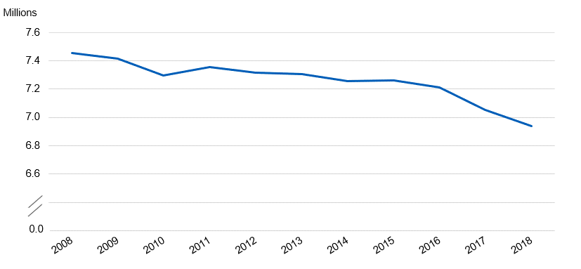 Prescriptions for User dependant contraceptives   dispensed at other locations in the community, by year