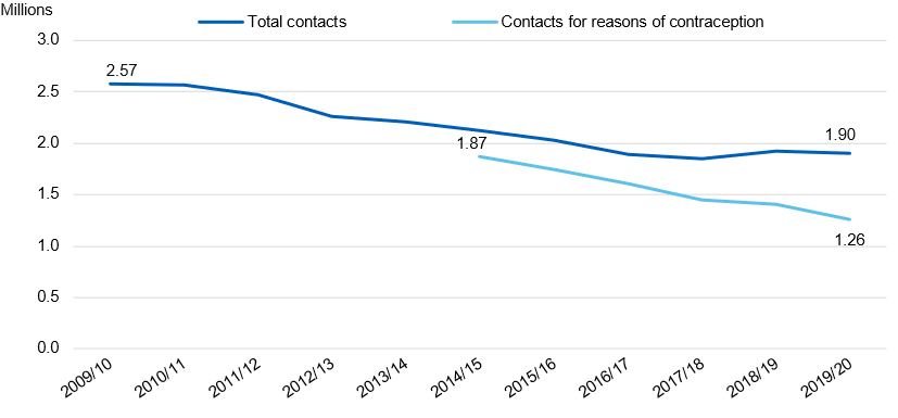 Chart showing contacts with SRH services by year