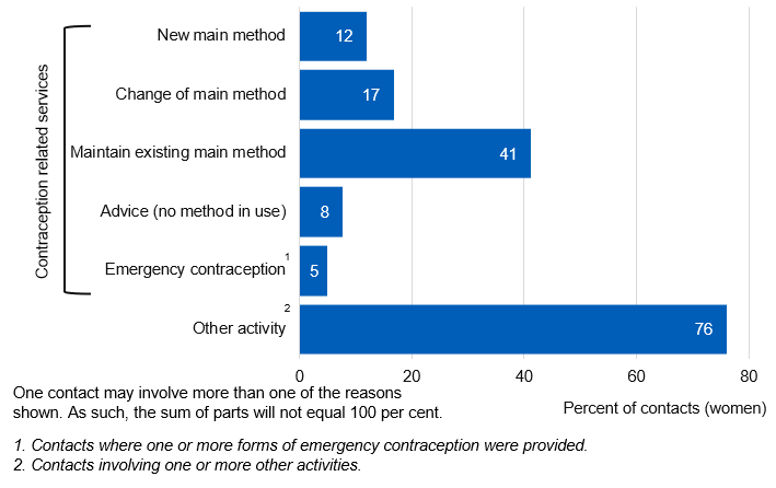 Chart showing reason for contacts with SRH services for females