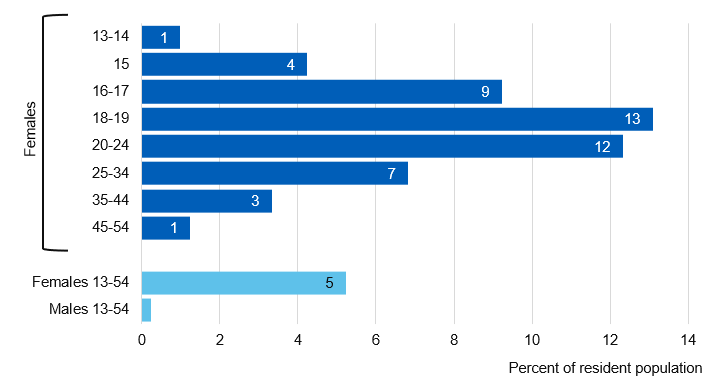 Chart showing likelihood of contacts with SRH services for reasons of contraception
