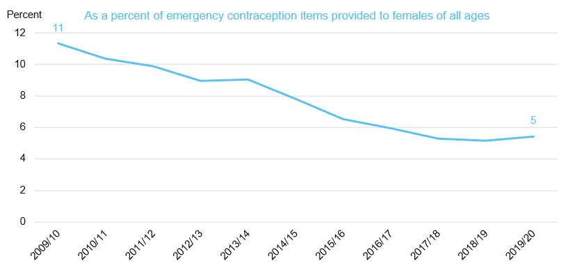 Chart showing emergency contraception items provided to under 16s by year - As a percent of EC Items provided to females of all ages