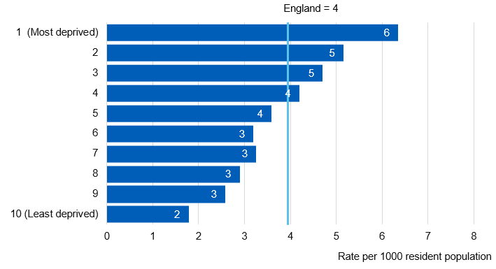 Chart showing Emergency contraception provided to under 16’s (by SRH services only) by deprivation level