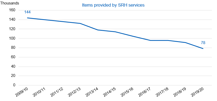 Chart showing emergency contraception provided by SRH services, by year