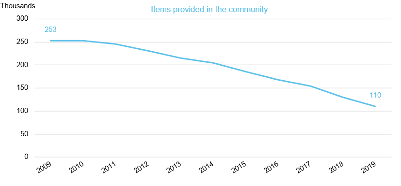 Chart showing emergency contraception dispensed in the community, by year