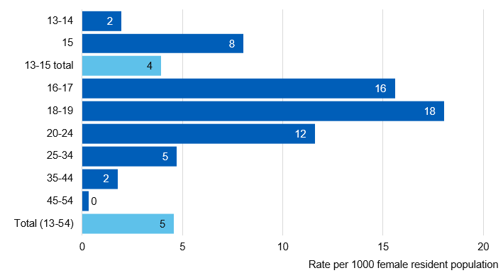 Chart showing likelihood of being provided emergency contraception by SRH services, by age