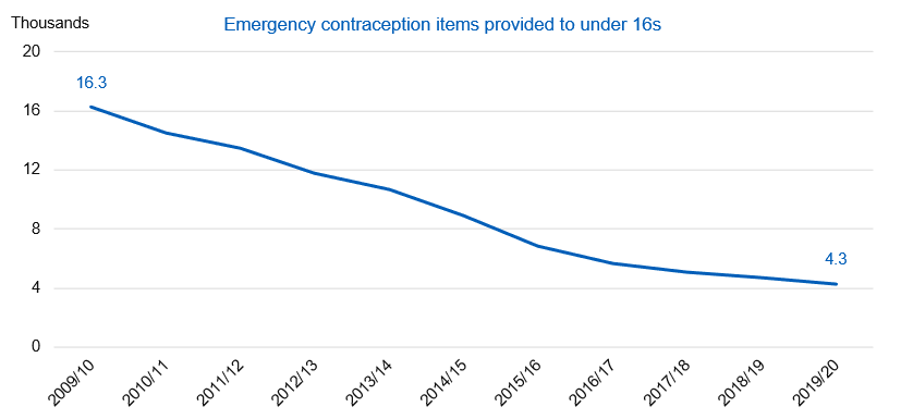 Chart showing emergency contraception items provided to under 16s by year - thousands