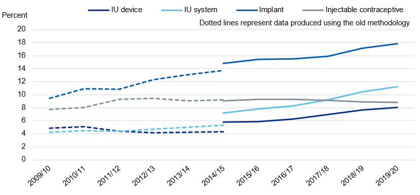 Chart showing uptake of LARCS, by method and year