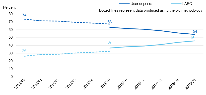 Chart showing user dependent / LARC uptake by year
