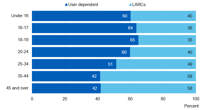 Chart showing user dependent / LARC uptake by age