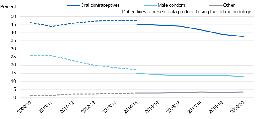 Chart showing uptake of user dependant contraceptives, by method and year