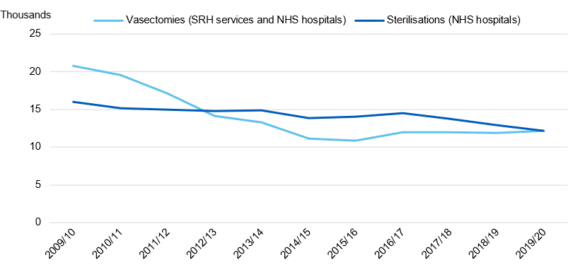 Chart showing Sterilisation and vasectomy procedures recorded at SRH services or in NHS hospitals, by year