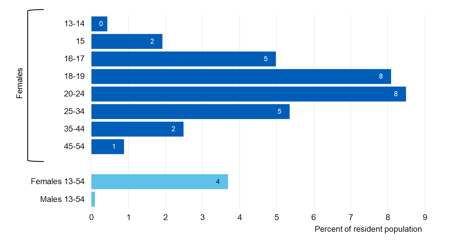 Chart showing likelihood of contacts with SRH services for reasons of contraception