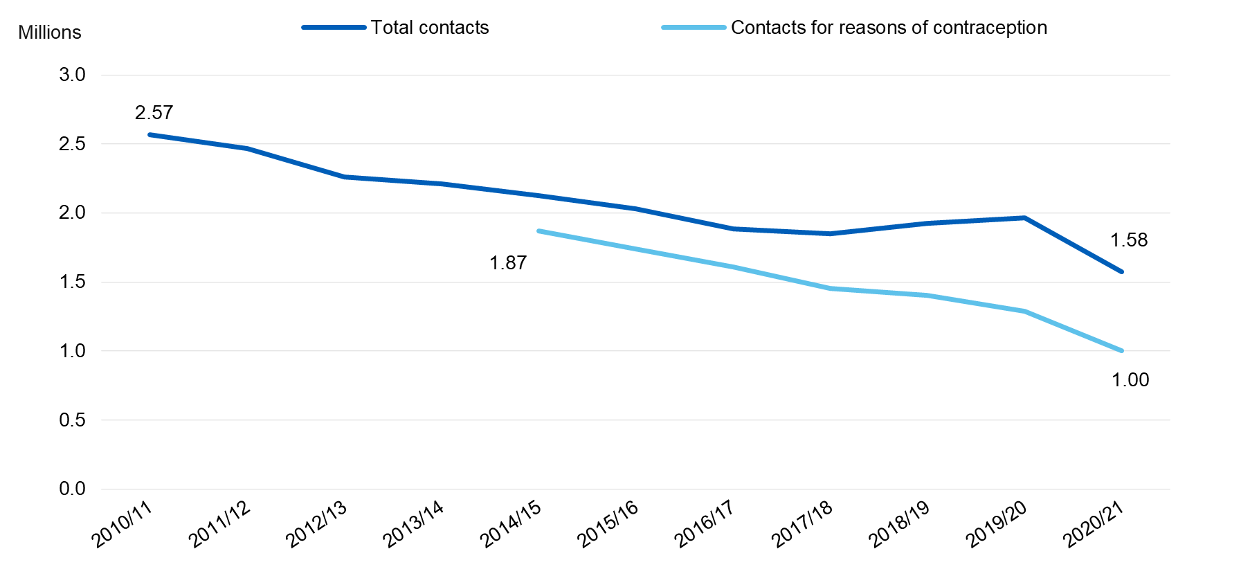 Chart showing contacts with SRH services by year