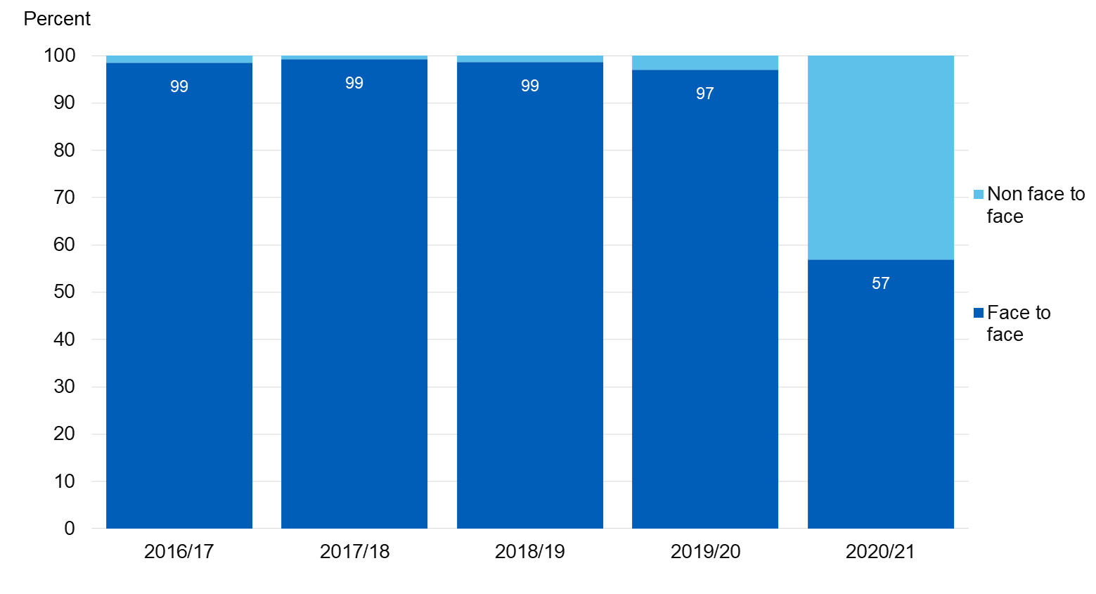 Chart showing contacts with SRH services by year split by face to face and non-face to face