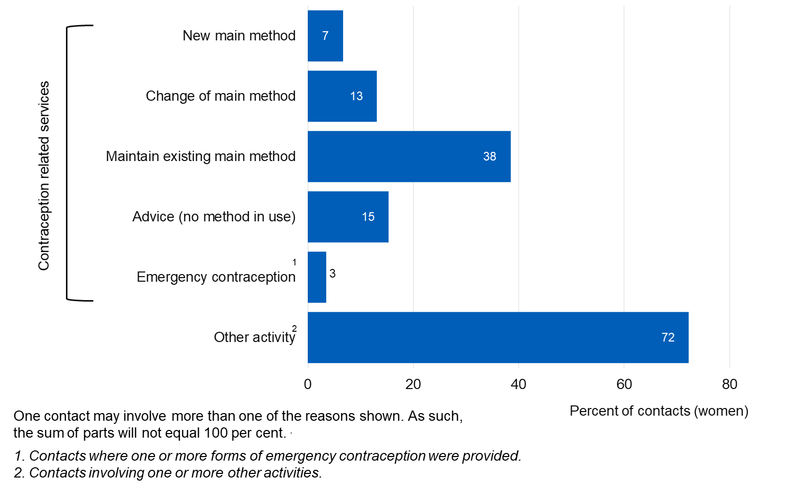 Chart showing reason for contacts with SRH services for females