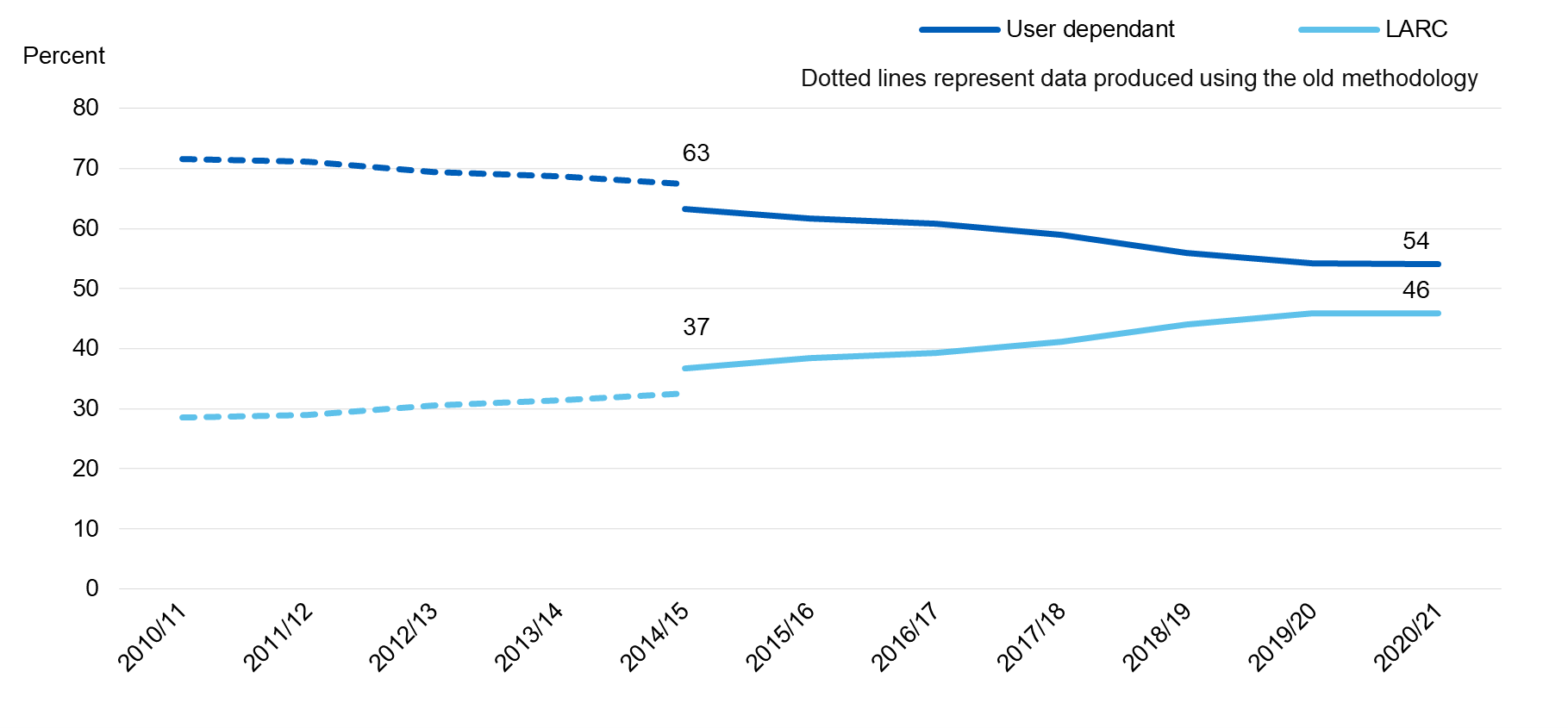 Chart showing user dependent / LARC uptake by year