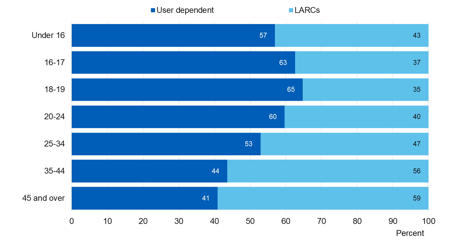 Chart showing user dependent / LARC uptake by age