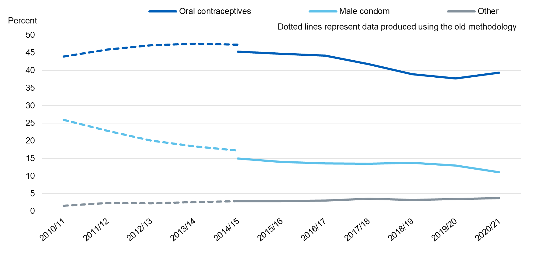 Chart showing uptake of user dependant contraceptives, by method and year