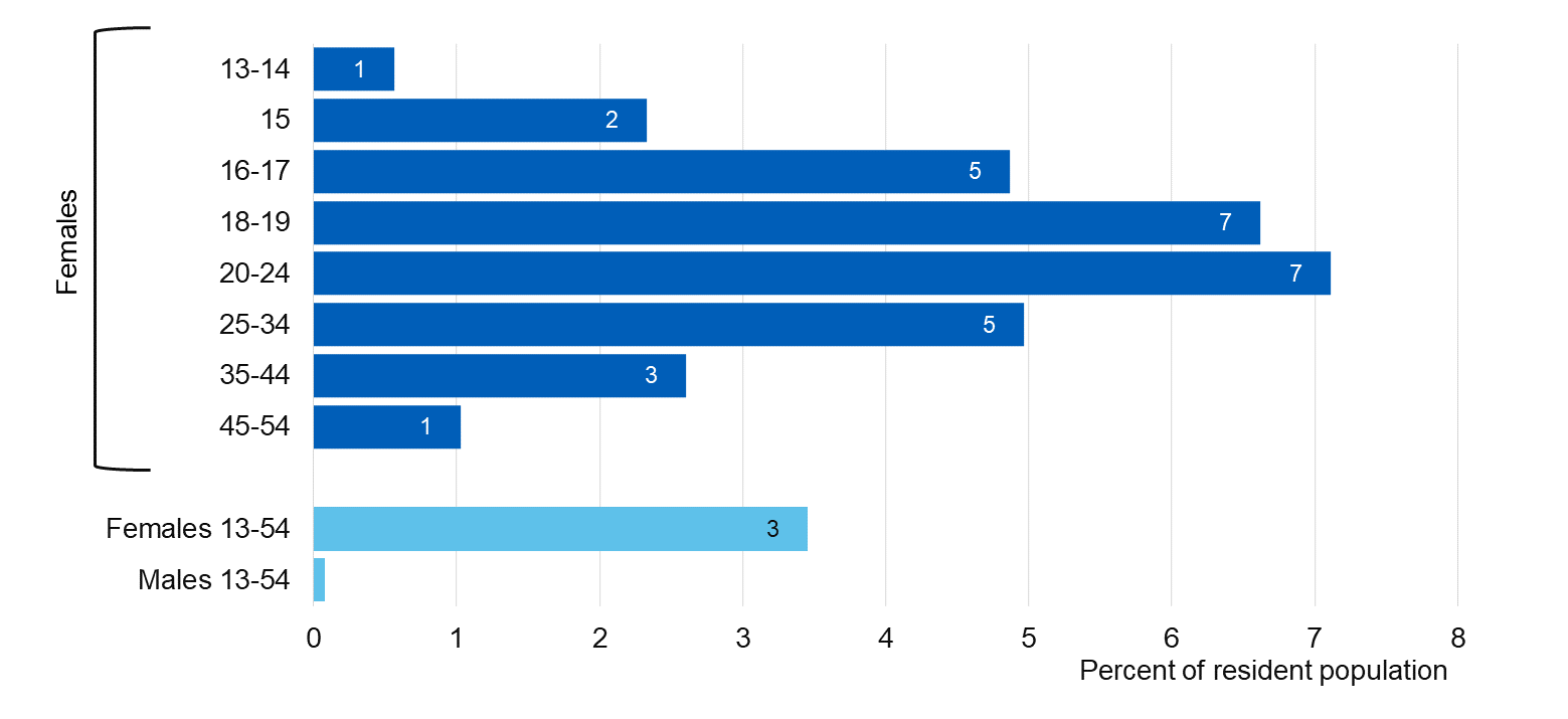 Chart showing likelihood of contacts with SRH services for reasons of contraception