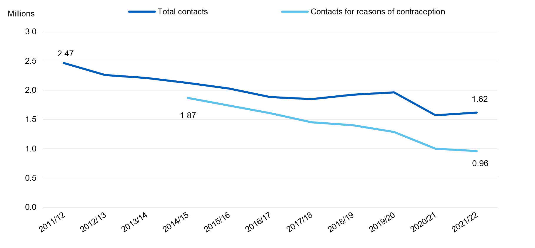 Chart showing contacts with SRH services by year