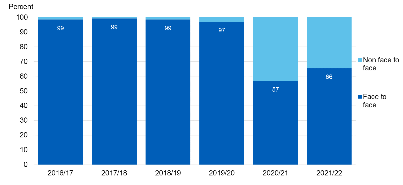 Chart showing contacts with SRH services by year split by face to face and non-face to face