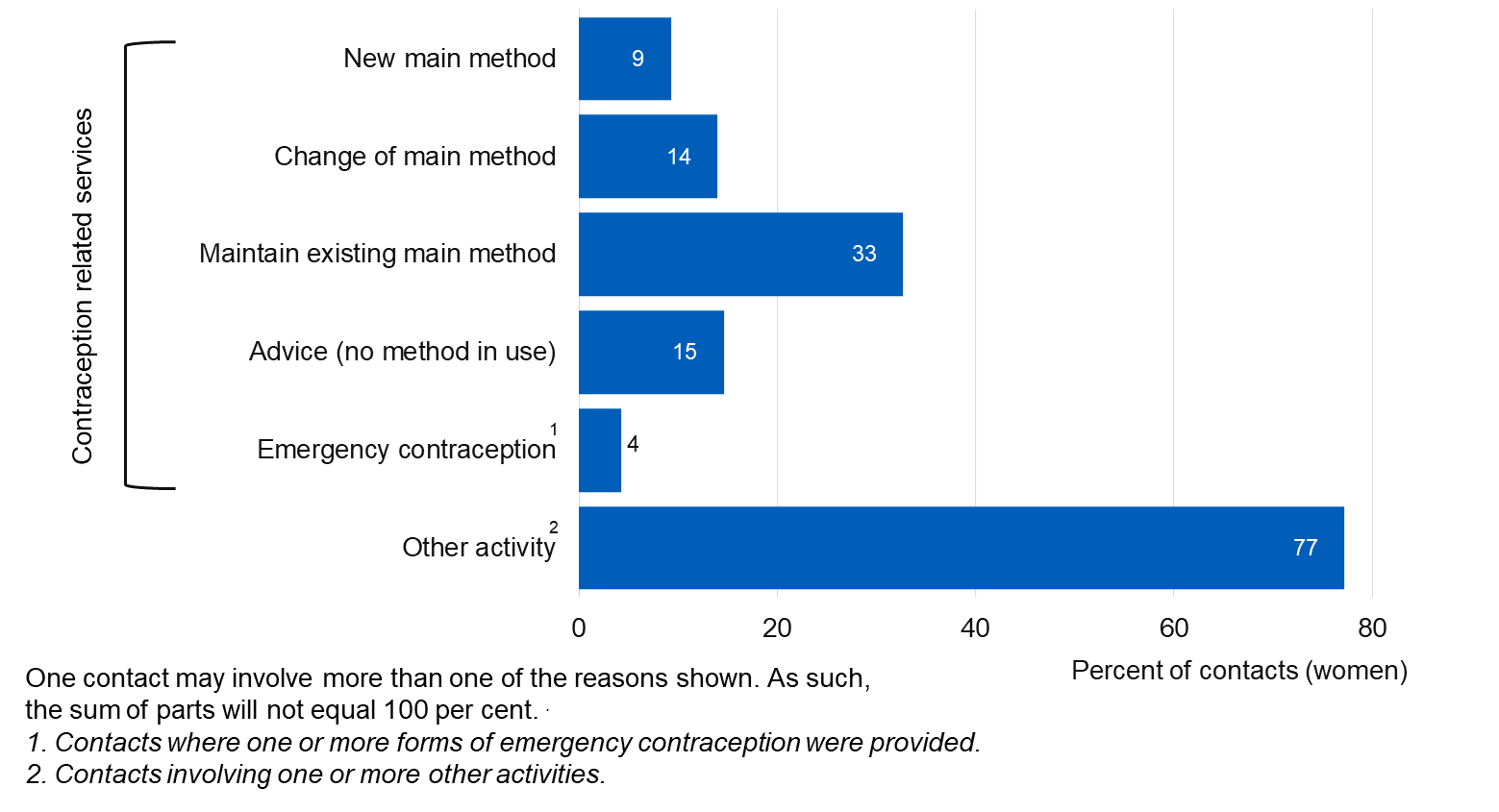 Chart showing reason for contacts with SRH services for females