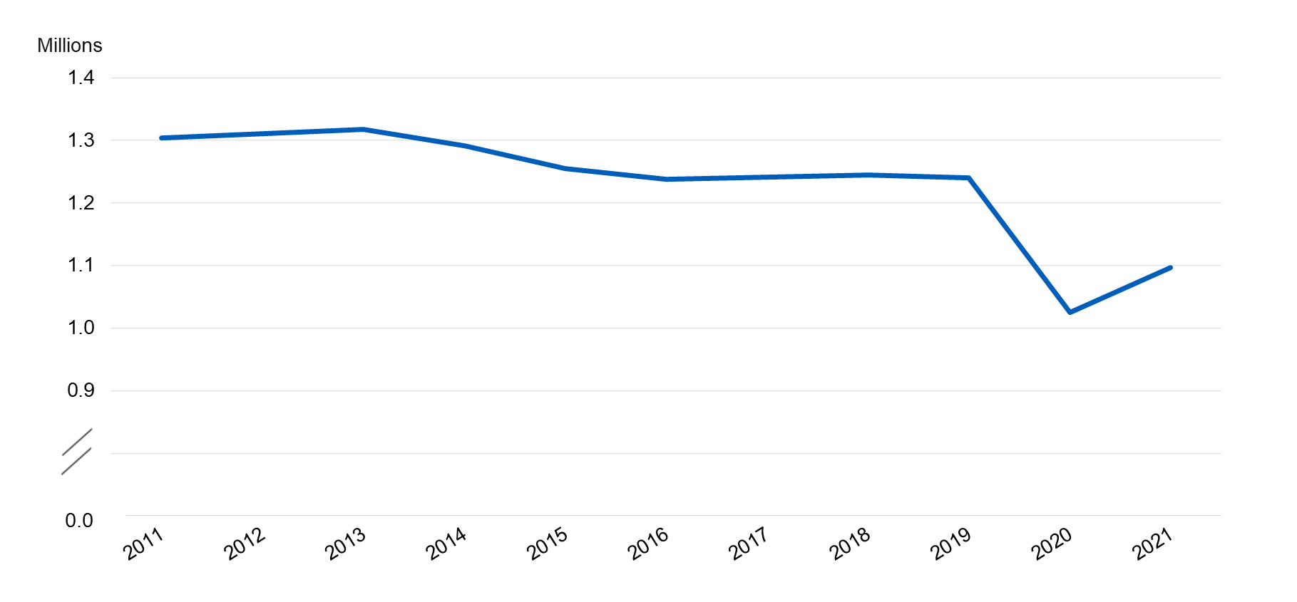 Prescriptions for Long Acting Reversible Contraceptives (LARCs) dispensed at other locations in the community, by year