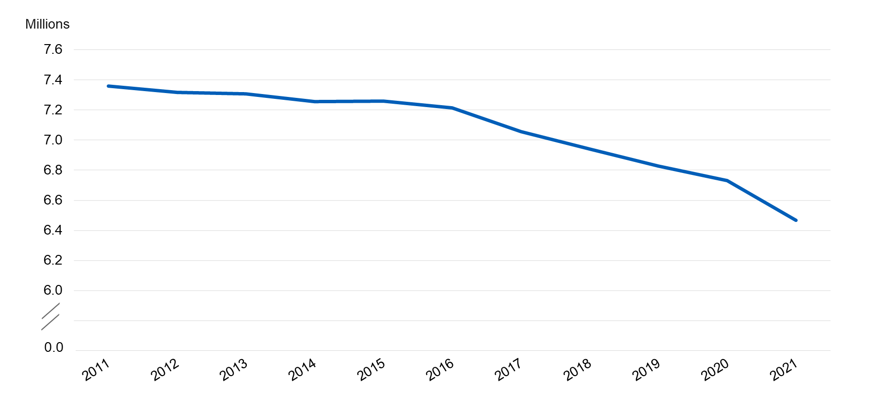 Prescriptions for User dependant contraceptives dispensed at other locations in the community, by year