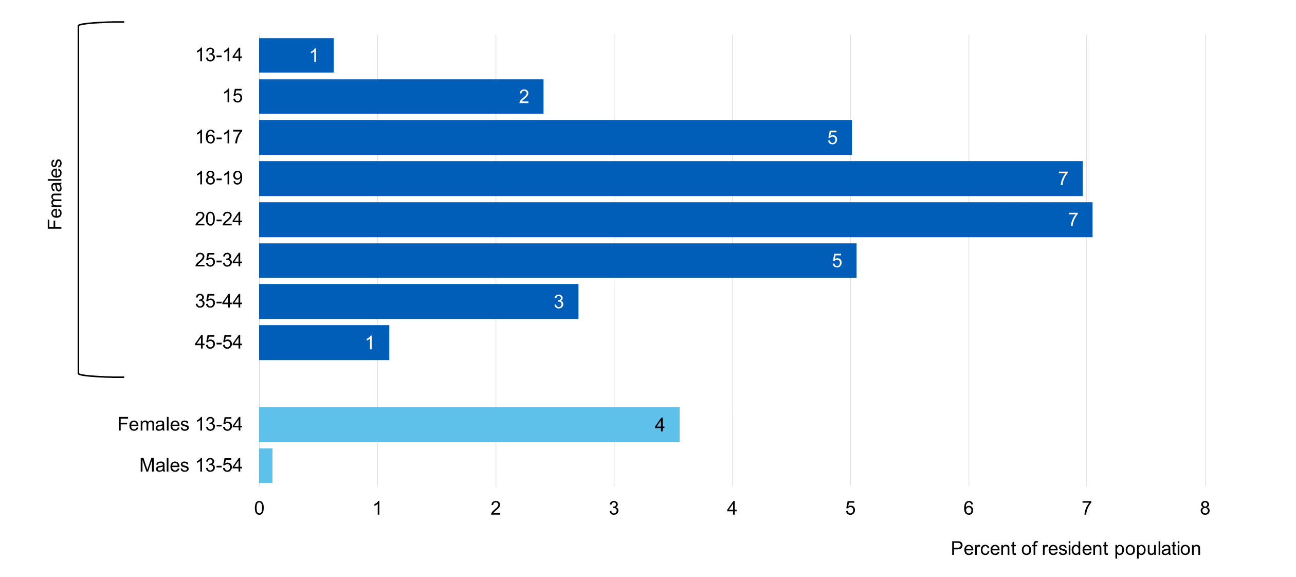Chart showing likelihood of contacts with SRH services for reasons of contraception