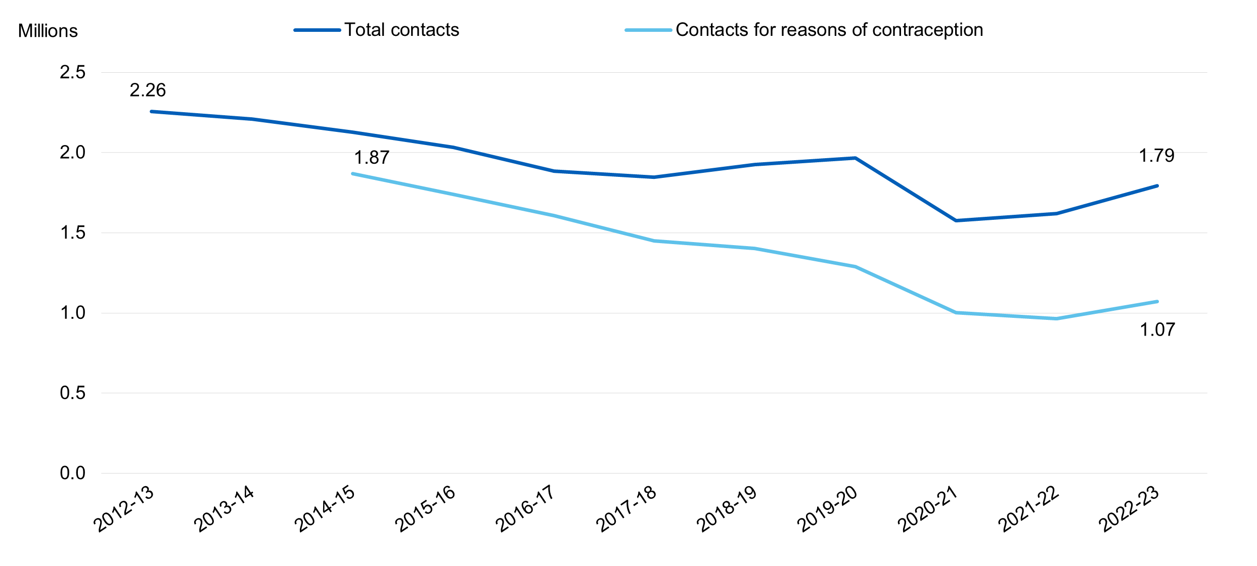 Chart showing contacts with SRH services by year