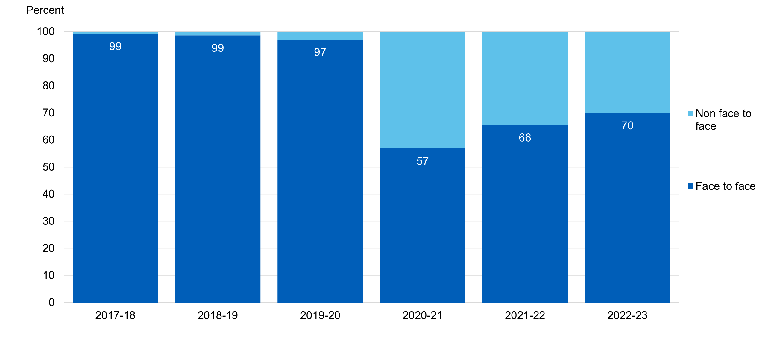 Chart showing contacts with SRH services by year split by face to face and non-face to face