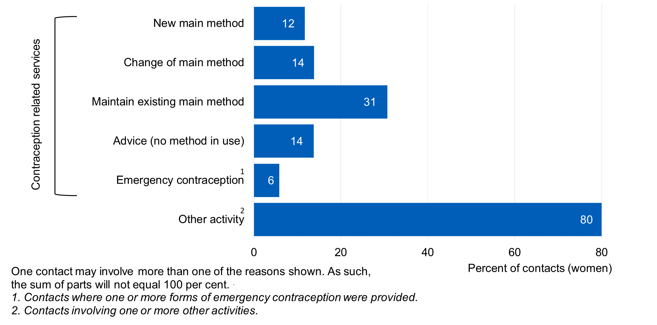 Chart showing reason for contacts with SRH services for females