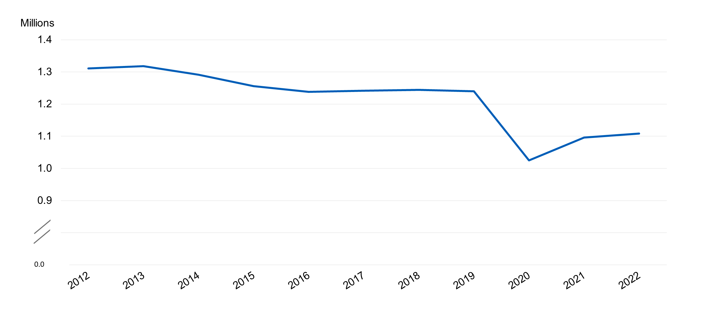 Prescriptions for Long Acting Reversible Contraceptives (LARCs) dispensed at other locations in the community, by year