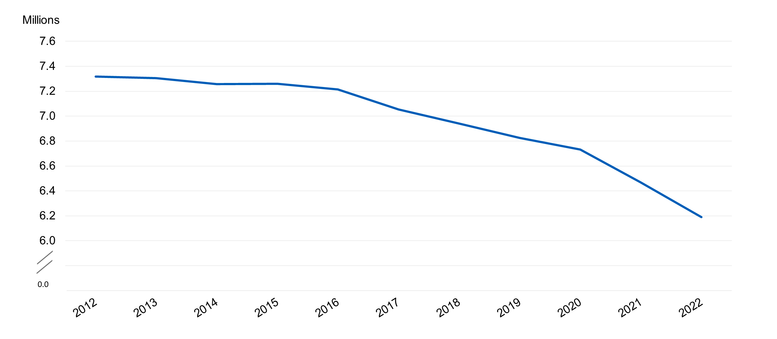 Prescriptions for User dependant contraceptives dispensed at other locations in the community, by year
