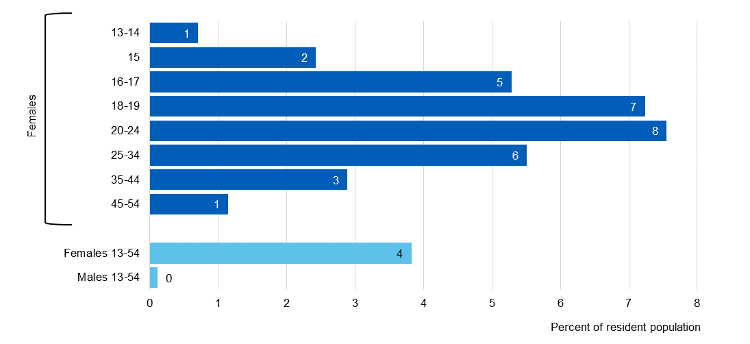 Chart showing likelihood of contacts with SRH services for reasons of contraception