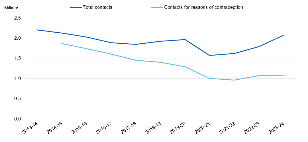 Chart showing contacts with SRH services by year
