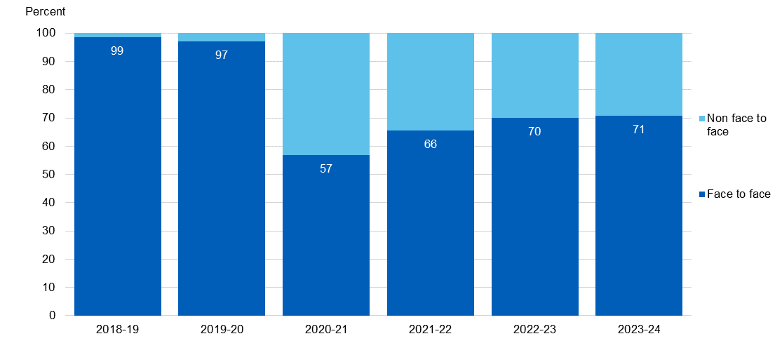 Chart showing contacts with SRH services by year split by face to face and non-face to face