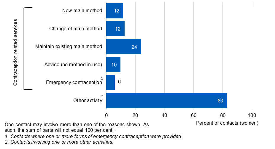 Chart showing reason for contacts with SRH services for females